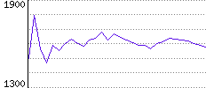 Rating History