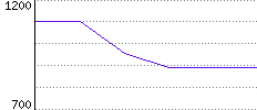 Rating History