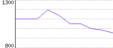 Rating History