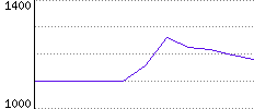 Rating History