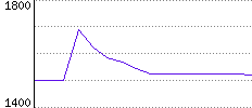 Rating History