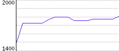 Rating History