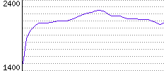 Rating History