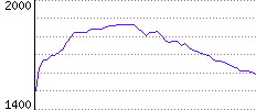 Rating History