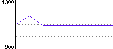 Rating History