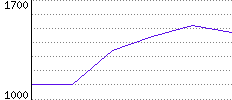 Rating History