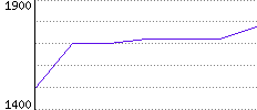 Rating History