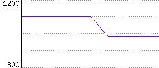 Rating History