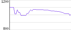 Rating History