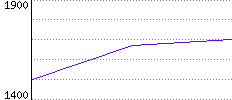 Rating History