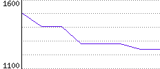 Rating History