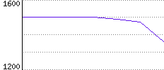 Rating History