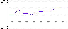 Rating History