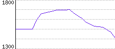 Rating History