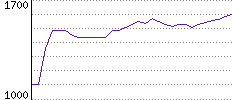 Rating History