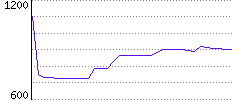 Rating History