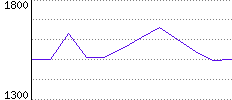 Rating History