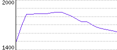 Rating History