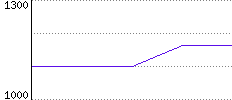 Rating History