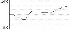 Rating History