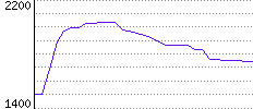 Rating History