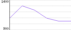 Rating History