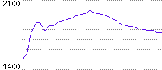 Rating History