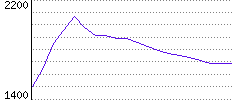 Rating History