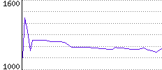 Rating History