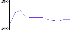 Rating History