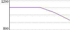 Rating History