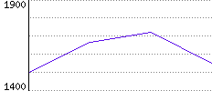 Rating History