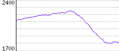 Rating History