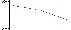 Rating History