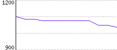 Rating History