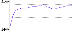 Rating History