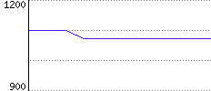 Rating History