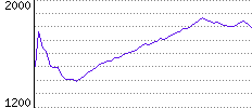 Rating History