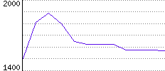 Rating History