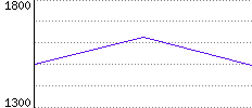 Rating History