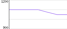 Rating History