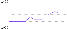 Rating History