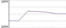 Rating History