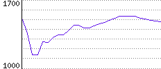 Rating History