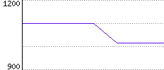 Rating History