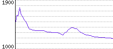 Rating History