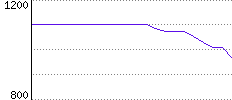 Rating History