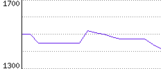 Rating History