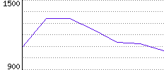 Rating History