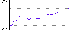 Rating History